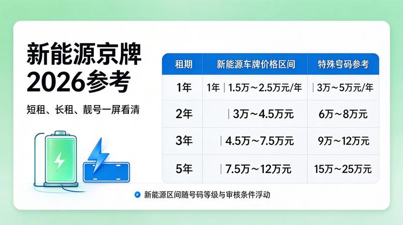 2026年北京车牌指标政策更新